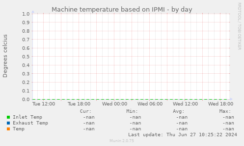 Machine temperature based on IPMI
