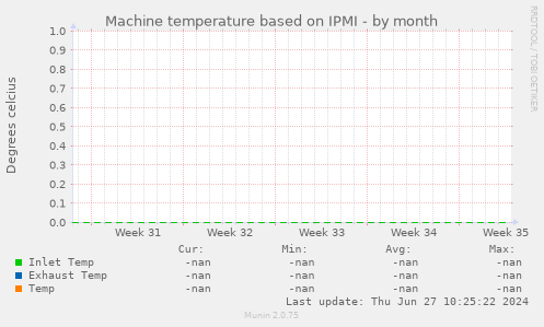 Machine temperature based on IPMI