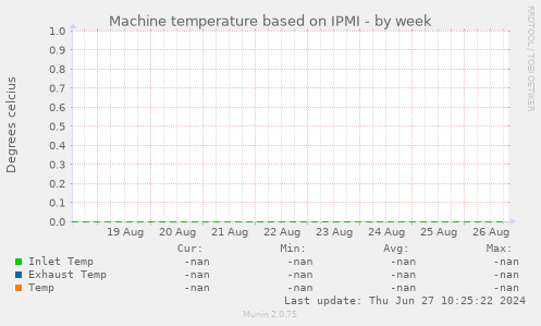 Machine temperature based on IPMI