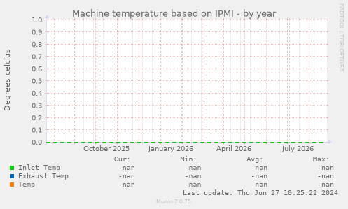 Machine temperature based on IPMI