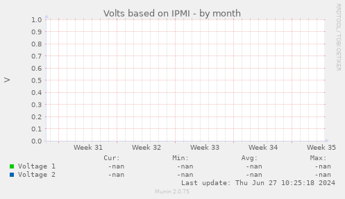 Volts based on IPMI