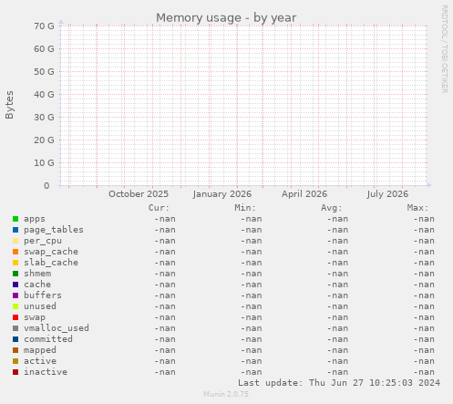 Memory usage