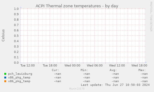 ACPI Thermal zone temperatures