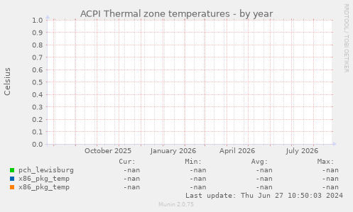 ACPI Thermal zone temperatures