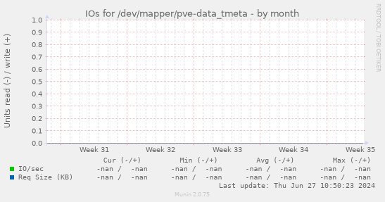IOs for /dev/mapper/pve-data_tmeta