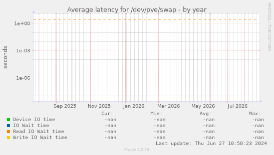 Average latency for /dev/pve/swap