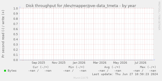Disk throughput for /dev/mapper/pve-data_tmeta
