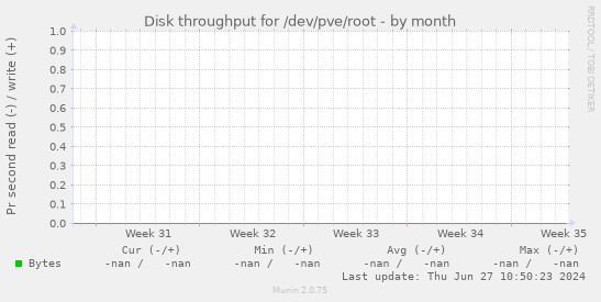 Disk throughput for /dev/pve/root
