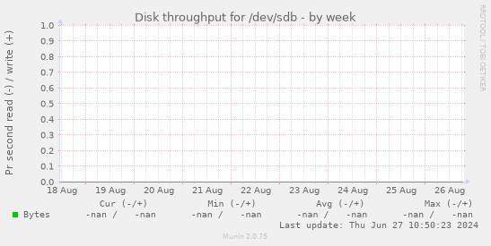 Disk throughput for /dev/sdb