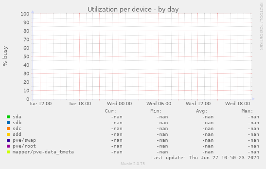 Utilization per device