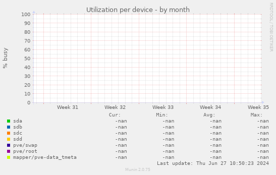 Utilization per device