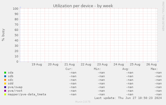 Utilization per device