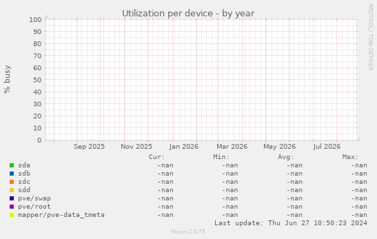 Utilization per device