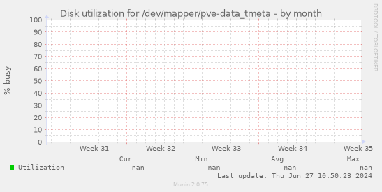 Disk utilization for /dev/mapper/pve-data_tmeta