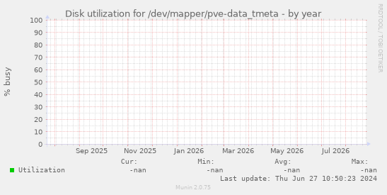 Disk utilization for /dev/mapper/pve-data_tmeta