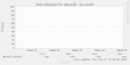 Disk utilization for /dev/sdb