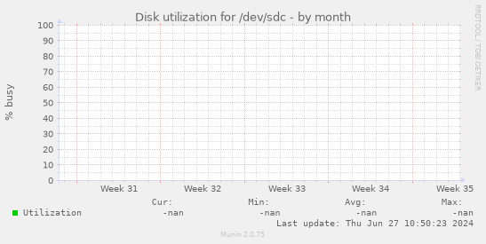 Disk utilization for /dev/sdc
