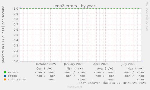 eno2 errors