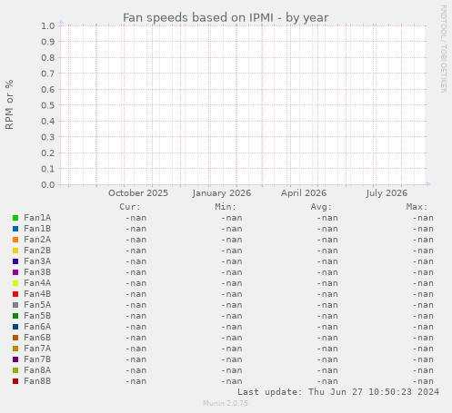 Fan speeds based on IPMI