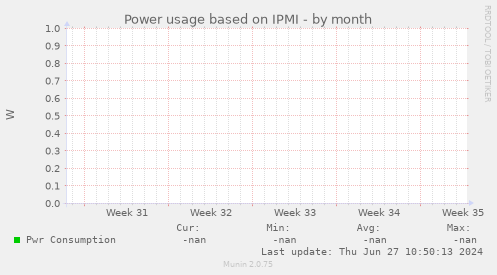 Power usage based on IPMI