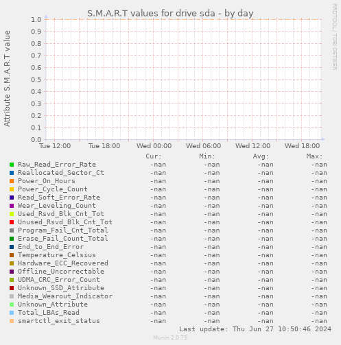 S.M.A.R.T values for drive sda