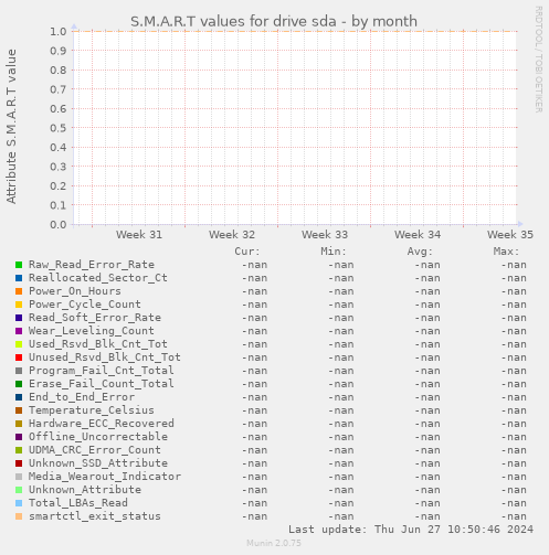 S.M.A.R.T values for drive sda