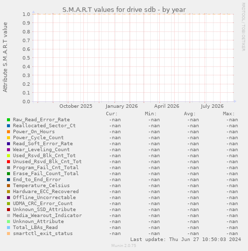S.M.A.R.T values for drive sdb