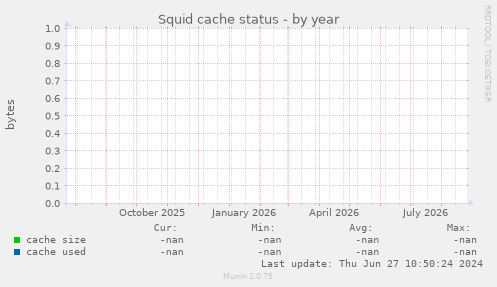 Squid cache status