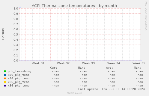 ACPI Thermal zone temperatures