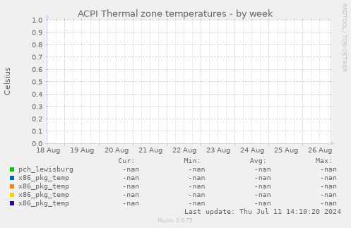 ACPI Thermal zone temperatures