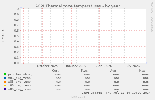 ACPI Thermal zone temperatures