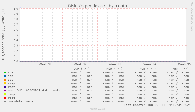 Disk IOs per device