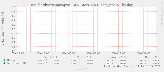 IOs for /dev/mapper/pve--OLD--02AC3DCE-data_tmeta