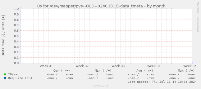 IOs for /dev/mapper/pve--OLD--02AC3DCE-data_tmeta
