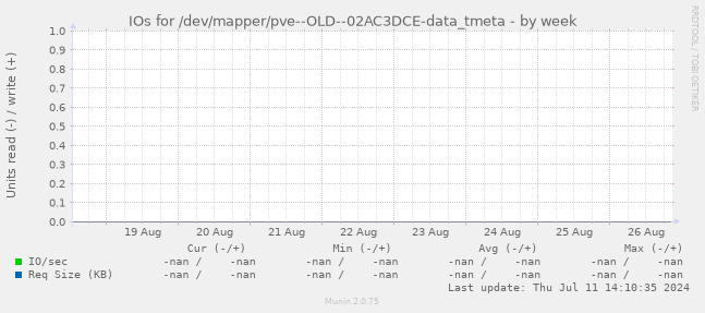 IOs for /dev/mapper/pve--OLD--02AC3DCE-data_tmeta