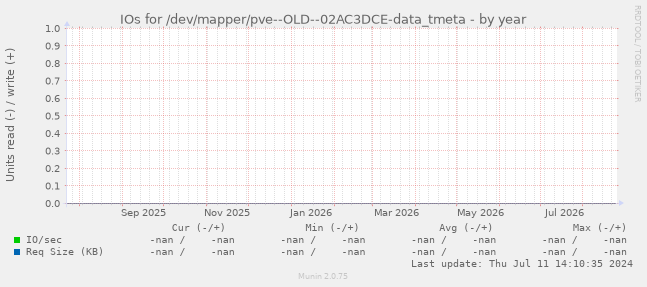 IOs for /dev/mapper/pve--OLD--02AC3DCE-data_tmeta