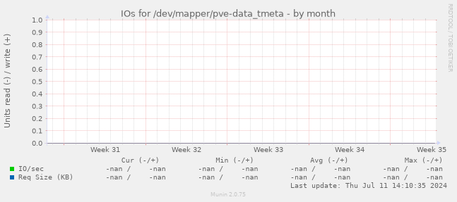 IOs for /dev/mapper/pve-data_tmeta