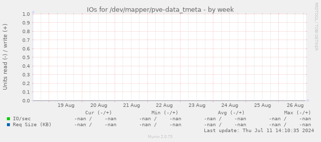 IOs for /dev/mapper/pve-data_tmeta