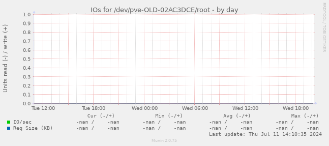 IOs for /dev/pve-OLD-02AC3DCE/root