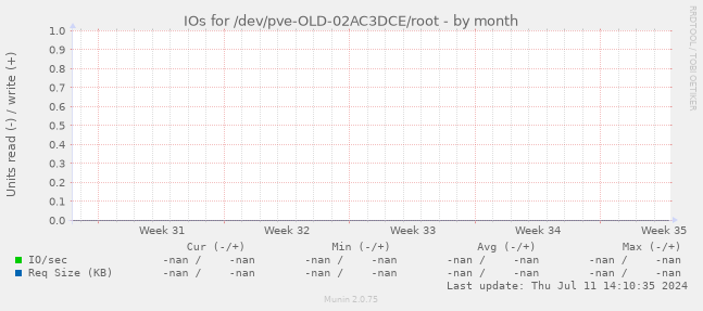 IOs for /dev/pve-OLD-02AC3DCE/root