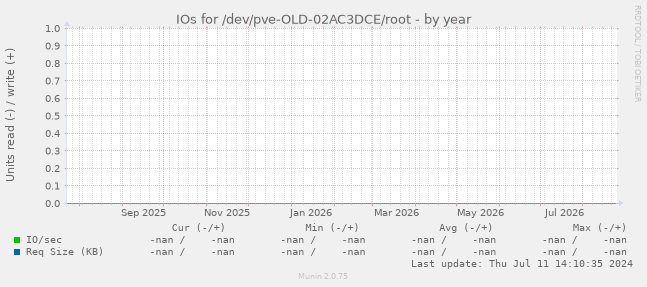 IOs for /dev/pve-OLD-02AC3DCE/root
