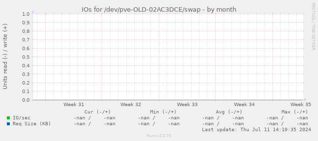 IOs for /dev/pve-OLD-02AC3DCE/swap