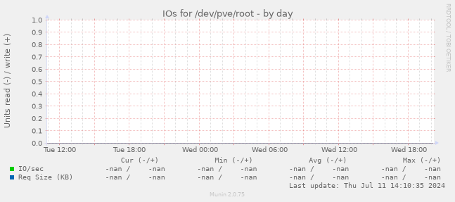 IOs for /dev/pve/root