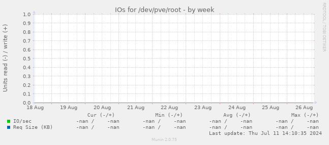 IOs for /dev/pve/root