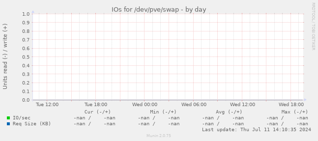 IOs for /dev/pve/swap