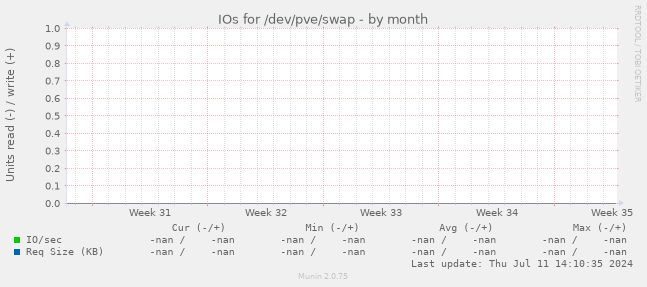 IOs for /dev/pve/swap