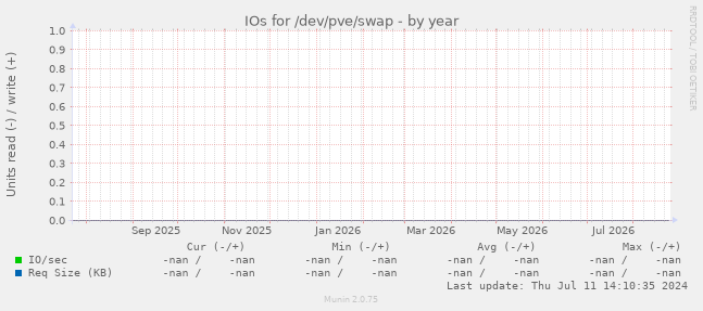 IOs for /dev/pve/swap