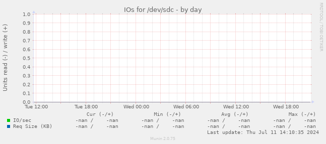 IOs for /dev/sdc