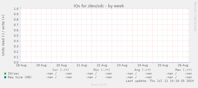 IOs for /dev/sdc