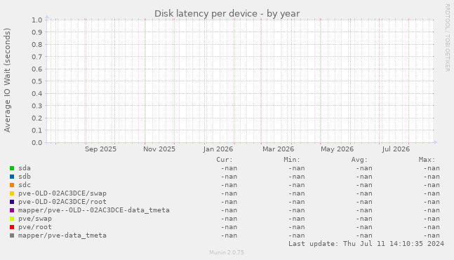Disk latency per device